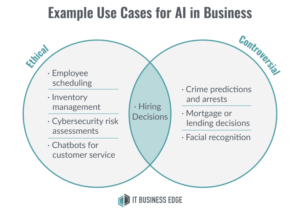 A Venn diagram showing some of the ethical and controversial use cases for AI in business.