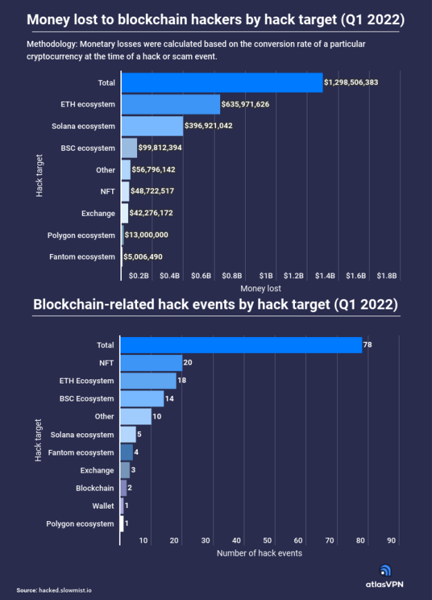 screenshot money lost to blockchain hackers by hack target in Q1 2022. 