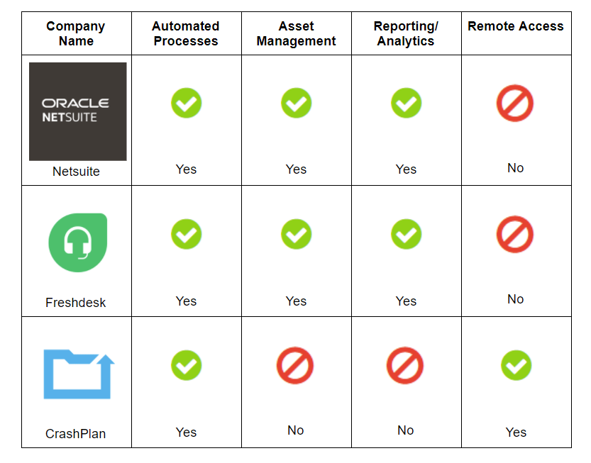 Chart of IT Management software for SMBs