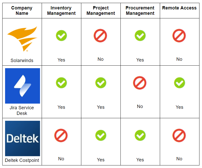 Chart of customers' choices for IT management software