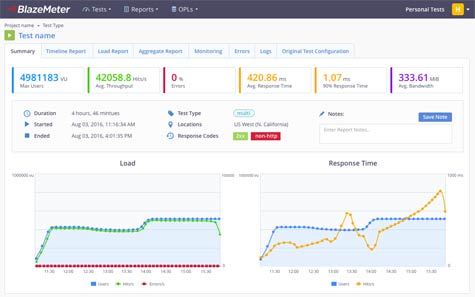 BlazeMeter-Dashboard