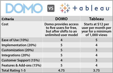 Domo vs Tableau Comparison Chart 