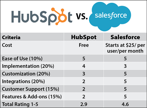 Hubspot vs Salesforce