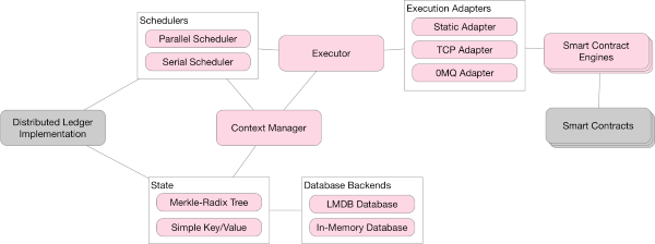 hyperledger