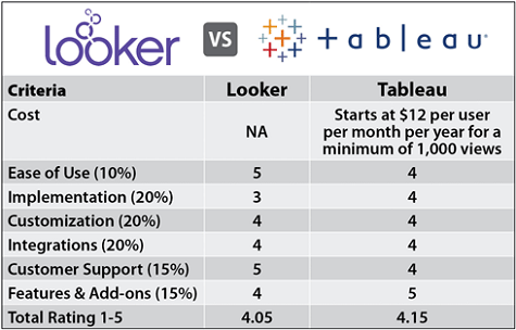 Looker vs Tableau Comparison Chart 