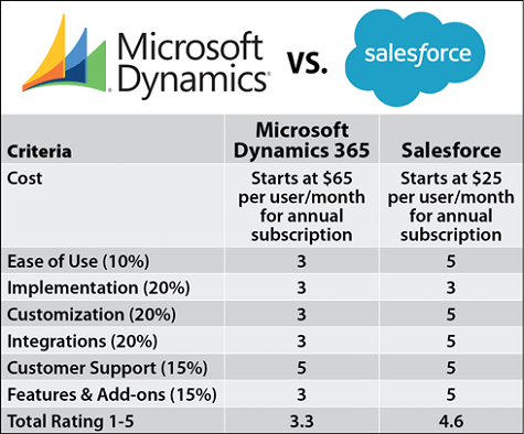 Dynamics vs Salesforce CRM