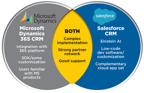 Microsoft Dynamics vs Salesforce CRM Comparison