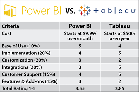 Power BI vs Tableau Comparison 