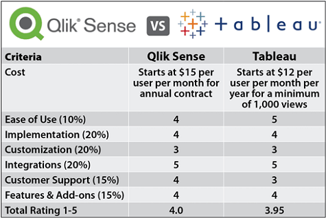 Qliksensevs Tableau Comparison Chart