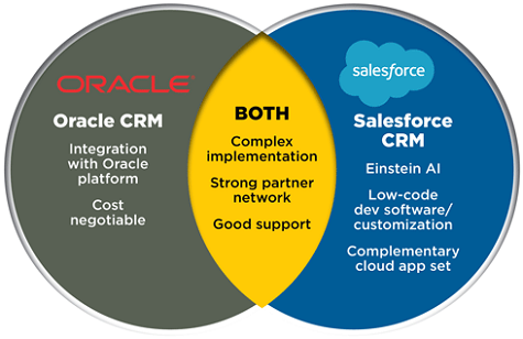 Oracle vs Salesforce CRM Comparison