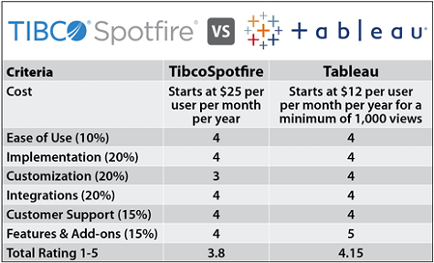 Spotfire vs Tableau Comparison Chart