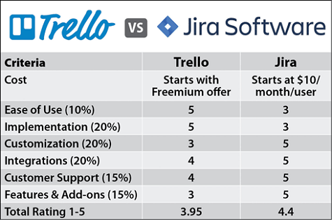 Trello vs JIRA Comparison Chart