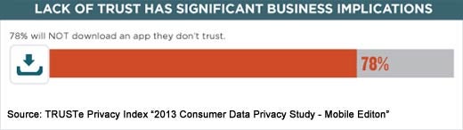 Study Finds Mobile Data Privacy Concerns Remain High; Awareness Growing - slide 3