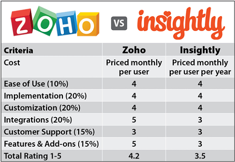 Zoho and Insightly Comparison Chart