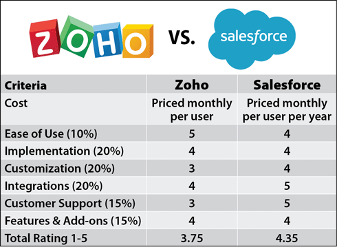 Zoho vs Salesforce CRM Comparison